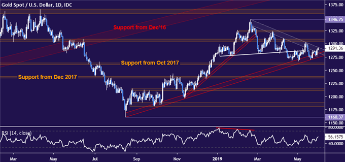 Gold price chart - daily