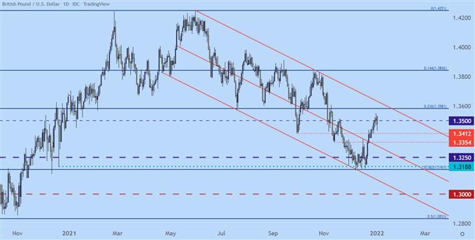 gbpusd daily price chart