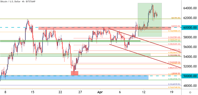 Bitcoin BTC/USD Four Hour Price Chart