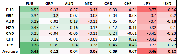 USD Downtrend Resumes, Fed Remains Calm Over Rising US Yields - US Market Open