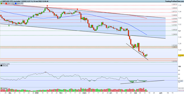 Bourse : la Chine déçoit – GBP/USD : un rebond est envisageable