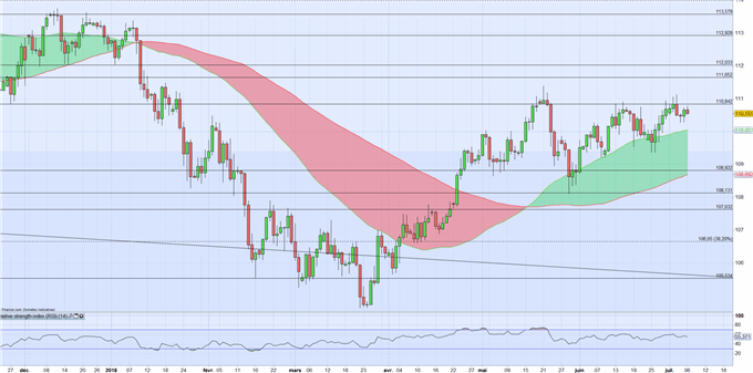 USDJPY : Les NFP surveillés, les investisseurs attentifs à la réponse Chinoise aux taxes US