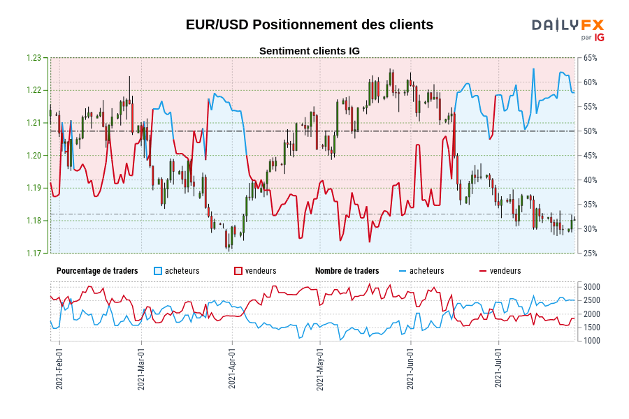 EUR/USD Positionnement des clients