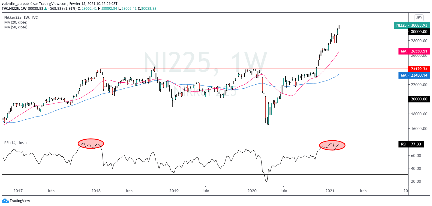 Nikkei 225 : Au-dessus de 30 000 points pour la première ...