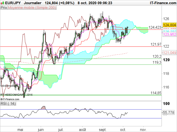 USD/JPY, EUR/JPY, AUD/JPY : Prévisions sur le yen pour Octobre