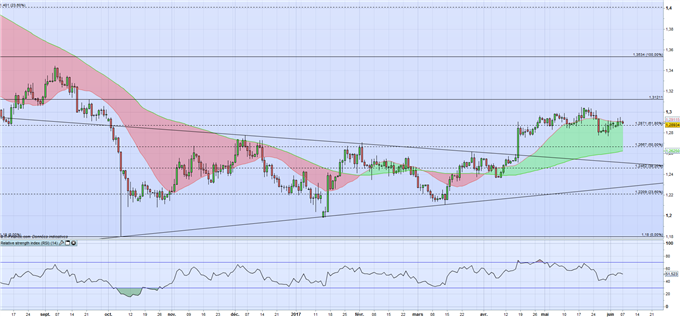 Forex Europe : La livre pourrait être volatile, l’Euro s’apprécie face au Dollar