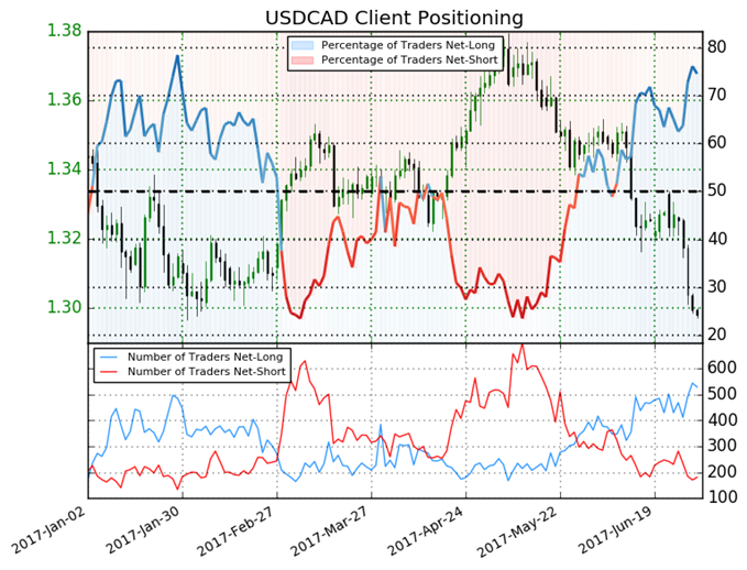 Le pétrole renvoie l’USD/CAD sur un plus bas de 6 mois