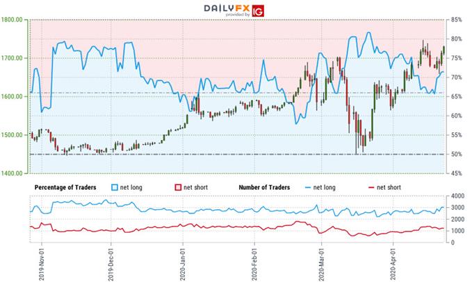 Gold Trader Sentiment - XAU/USD Price Chart - GLD Trade Outlook - GC Technical Forecast