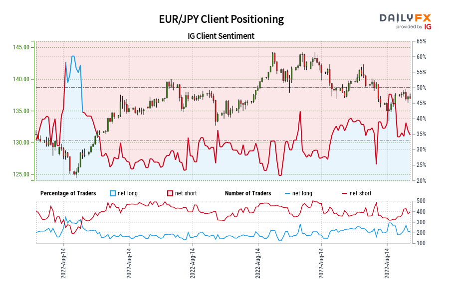EUR/JPY Client Positioning