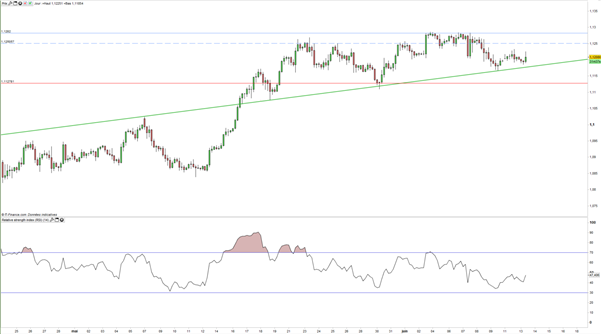 EUR/USD : les traders particuliers vendent la reprise haussière avant la Fed