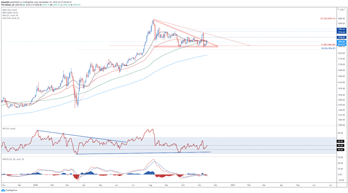 Gold Prices Testing Key Resistance as Vaccine Optimism Fades  