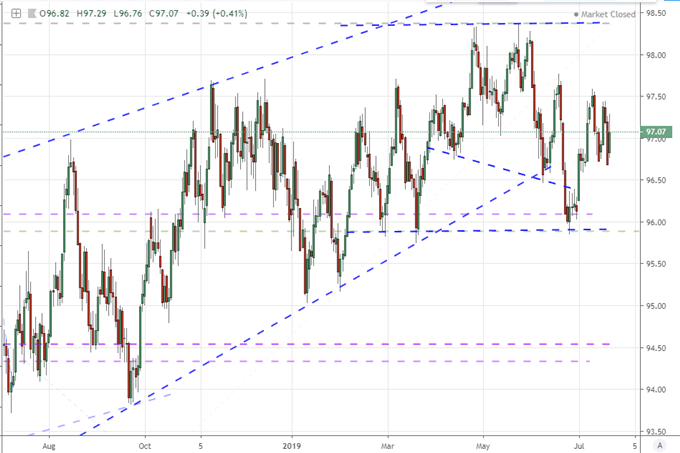 Chart of DXY Dollar Index