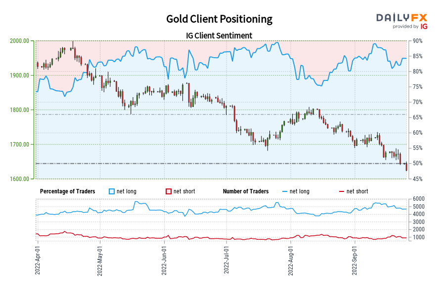 Gold Client Positioning