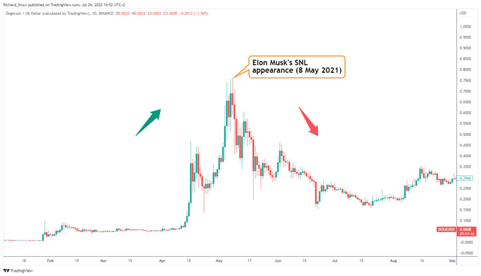 Dogecoin ahead of Elon Musk's Saturday Night Live appearance and reaction thereafter