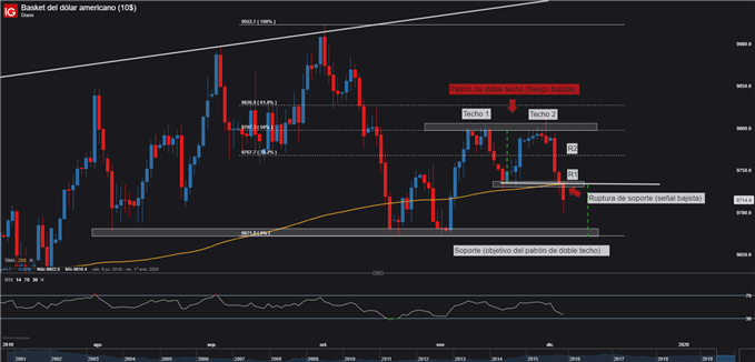 Gráfico técnico del dólar DXY. Patrón de doble techo