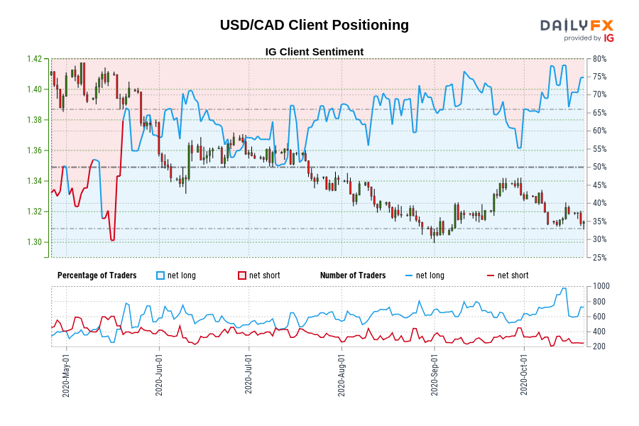 USD/CAD Client Positioning