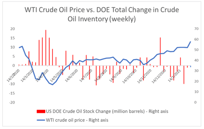 WTI Rohölpreis vs. DOE Totale Veränderung der Öl Lagerbestände