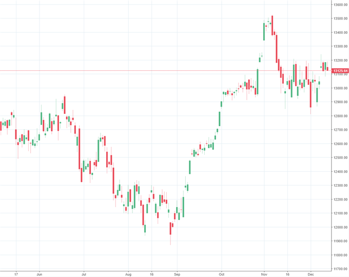 DAX: Fed erhöht erwartungsgemäß Leitzins
