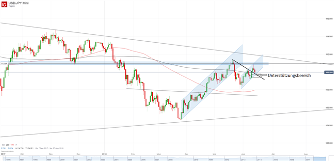 USD/JPY Chart Tagesbasis