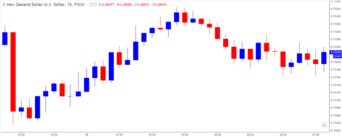 Image of NZDUSD 15-minute chart
