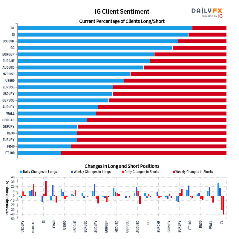 IG Client Sentiment Report 2022-12-06 20:00
