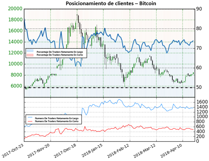 POSICIONAMIENTO BITCOIN - 20/04/2018
