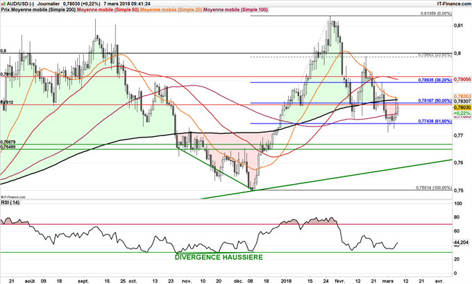 Grphique journalier de l'AUD/USD