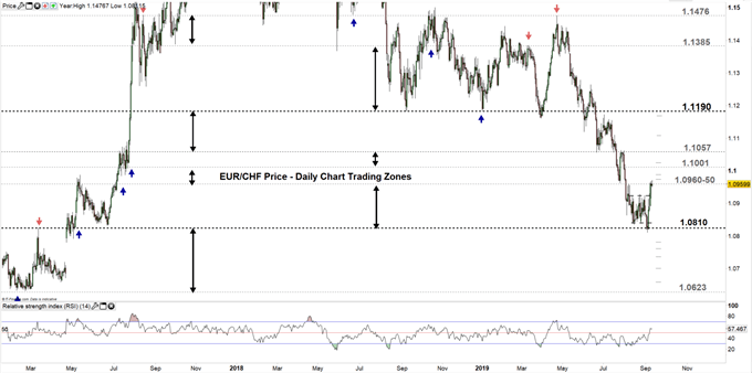 EURCHF price daily chart 11-09-19 Zoomed out