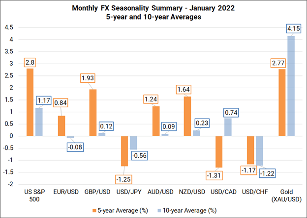 Monthly Forex Seasonality - January 2022: Start of Year Bodes Well for AUD, GBP, Gold