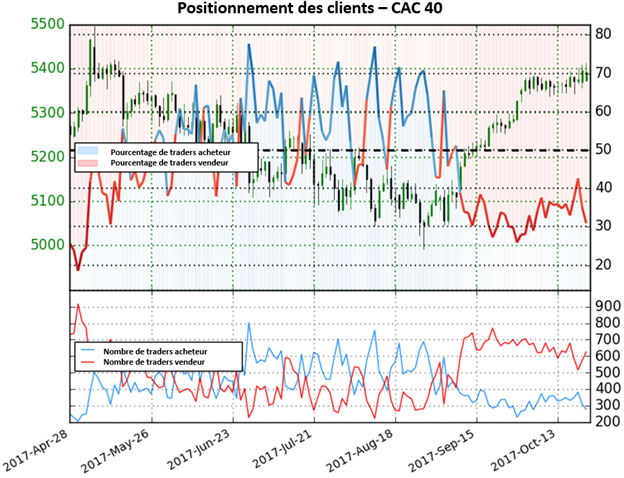 CAC 40 : Le fort changement du positionnement offre une perspective haussière claire