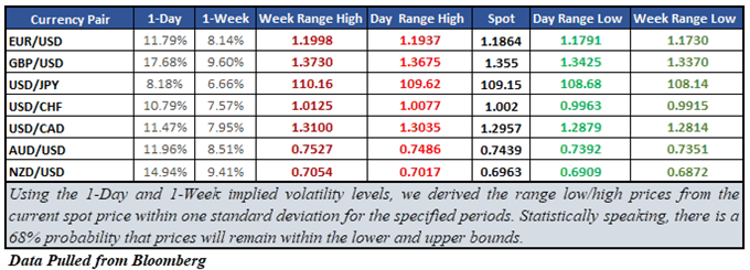 FX Majors Implied Volatility and Market Range