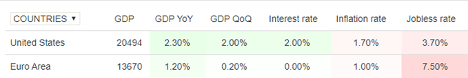 EUR/USD : 3 raisons expliquent la baisse de l’euro