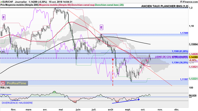 Analyse technique de l'EUR/CHF