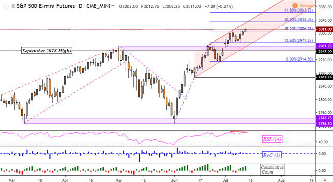 Spx 500 Futures Chart