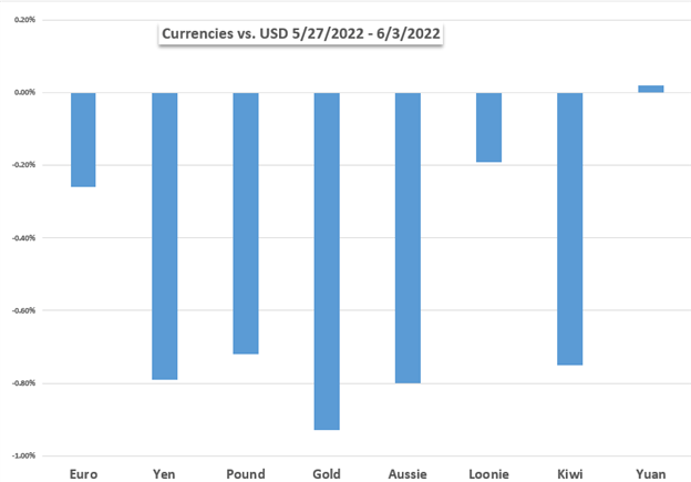 Markets Week Ahead: Dow Jones, US Dollar, USD/CAD, Euro, ECB, Inflation, Canadian Jobs Report  