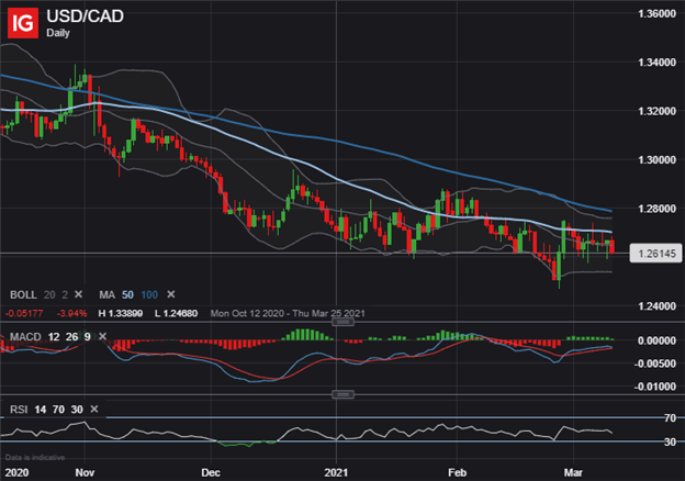 USDCAD Price Chart Canadian Dollar Technical Forecast
