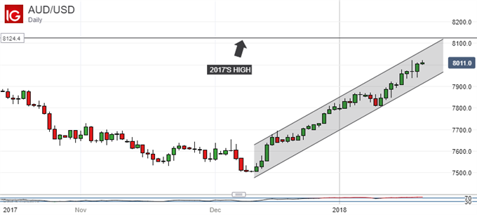 Australian Dollar Tops US$0.80, Eyes Best Weekly Run Since Mid '16