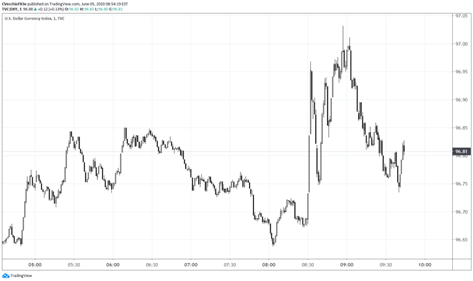 US Dollar Rebounds as May US Jobs Report Yields Biggest Surprise Ever