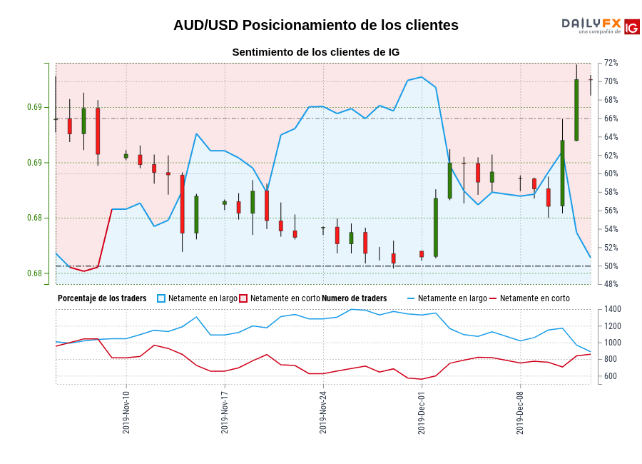 AUD/USD chart
