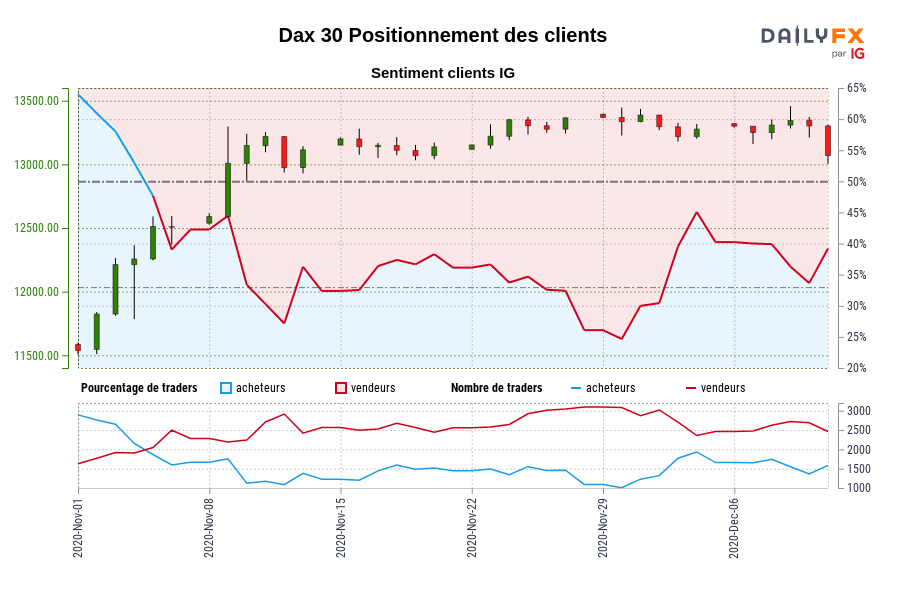 Dax 30 Positionnement des clients