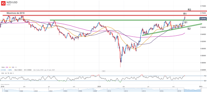 Gráfico técnico del NZDUSD