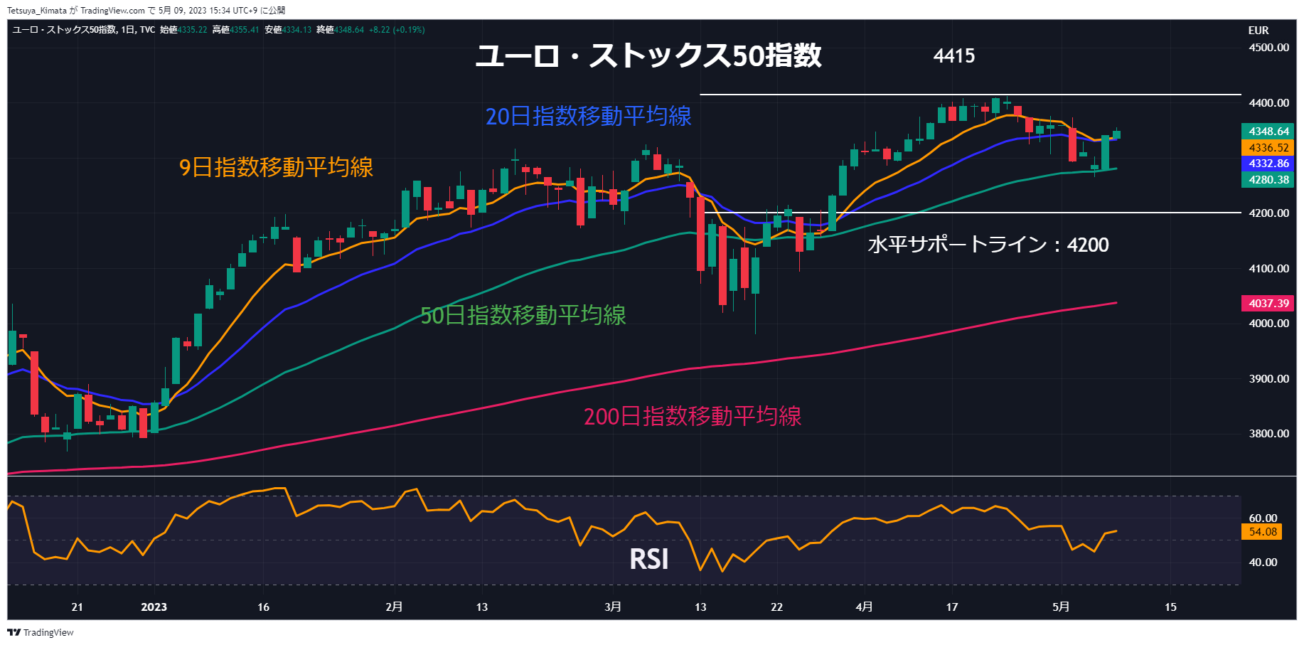 Chart, line chart, histogram Description automatically generated