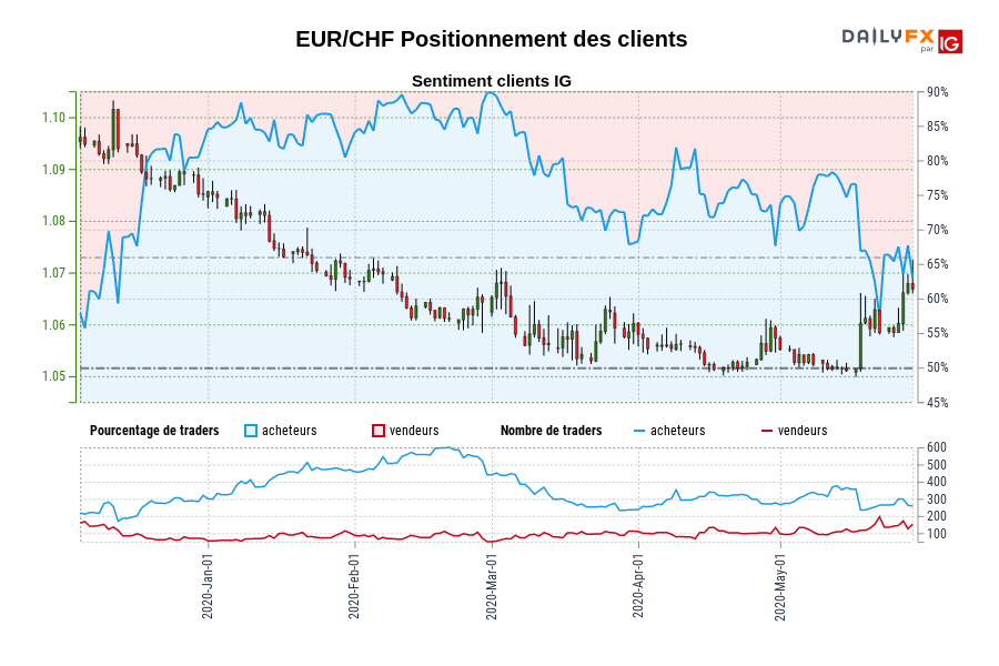 EUR/CHF Positionnement des clients