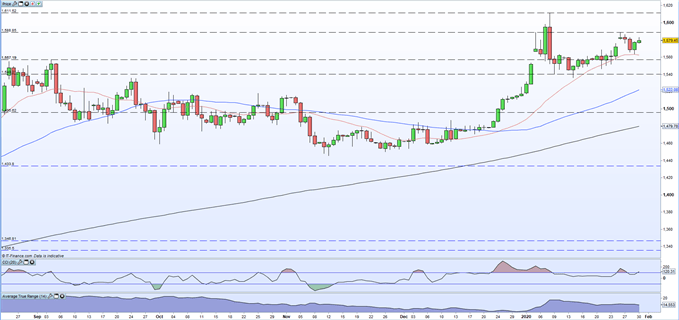 Gold Price Forecast: Potential XAU/USD Breakout as Virus Fears Escalate