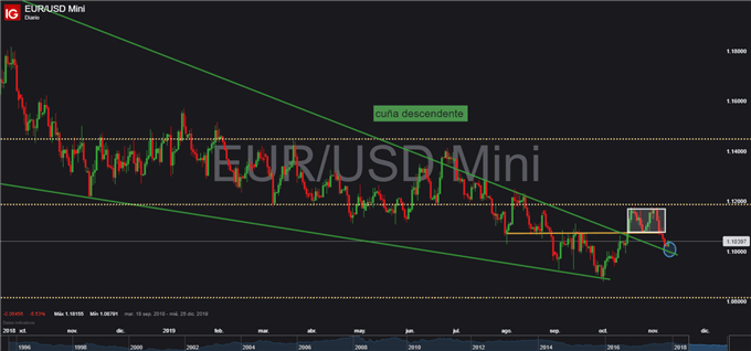 Gráfico diario EUR/USD - 11/11/2019