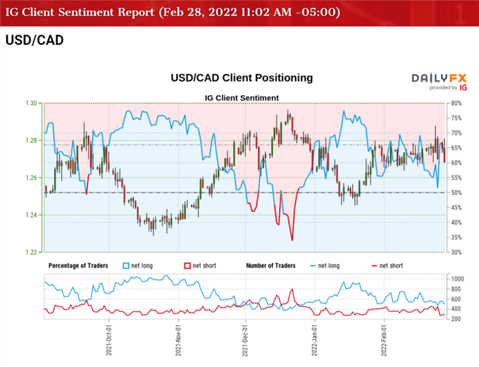 Image of IG Client Sentiment for USD/CAD rate