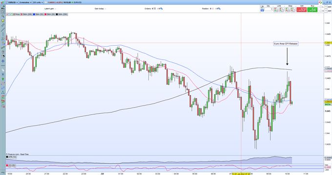 Euro (EUR/USD) Latest – Euro Area Inflation Hits a Fresh Record High