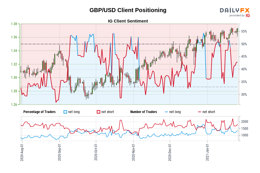 GBP/USD Client Positioning