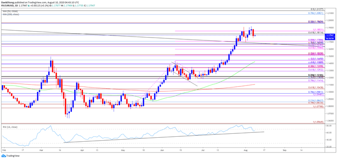 Image of EUR/USD rate daily chart