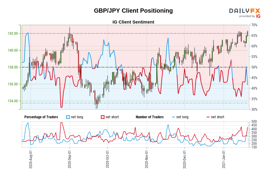 GBP/JPY Client Positioning